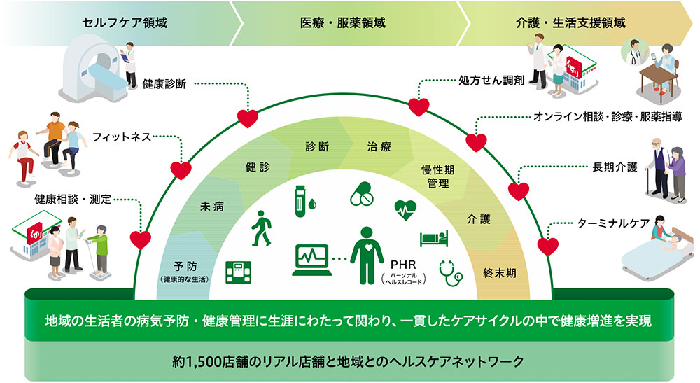 トータルヘルスケア戦略の推進