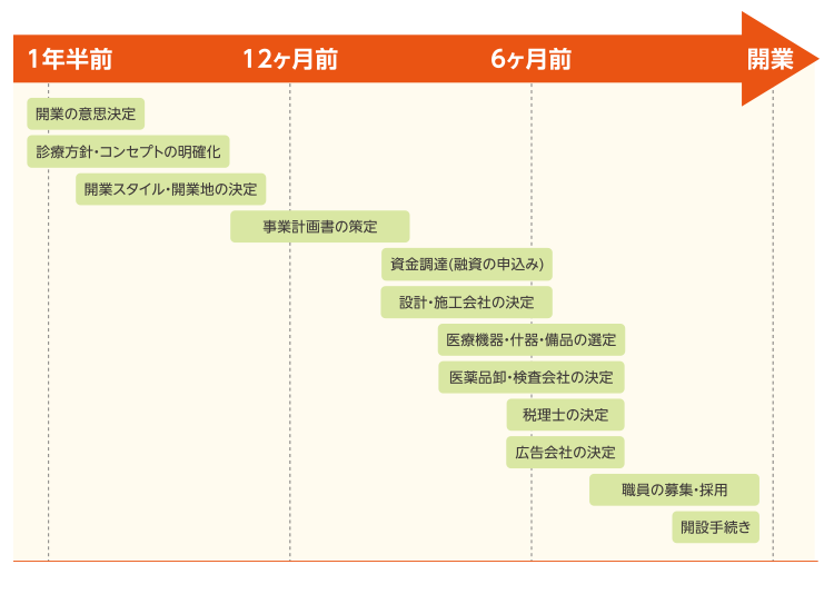 開業までの流れ